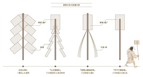 五幣|「御幣」が捧げ物として持つ本当の意味 そこには、その時代の。